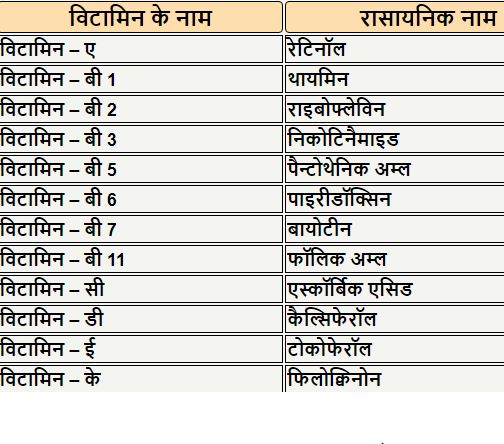 विटामिन के रासायनिक नाम